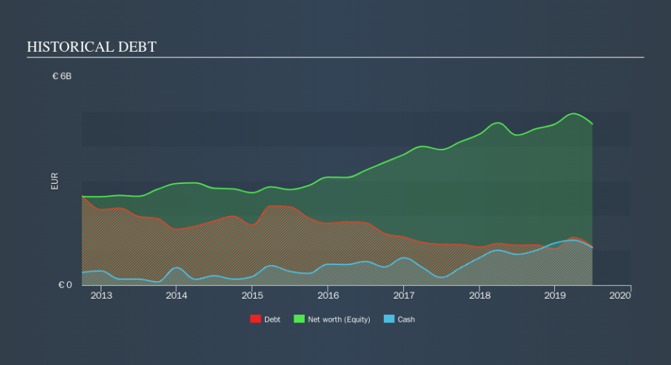 HLSE:NESTE Historical Debt, September 16th 2019