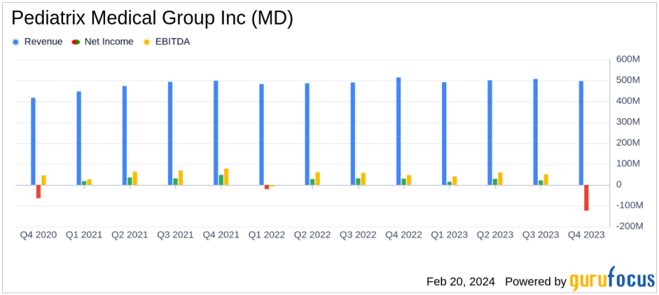 Pediatrix Medical Group Inc (MD) Reports Q4 Loss and Revenue Decline Amid Operational Challenges