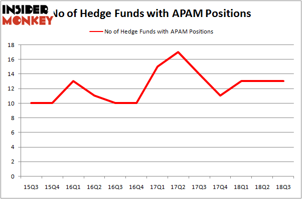 No of Hedge Funds With APAM Positions