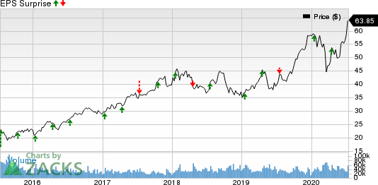 Taiwan Semiconductor Manufacturing Company Ltd. Price and EPS Surprise