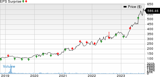 Eli Lilly and Company Price and EPS Surprise