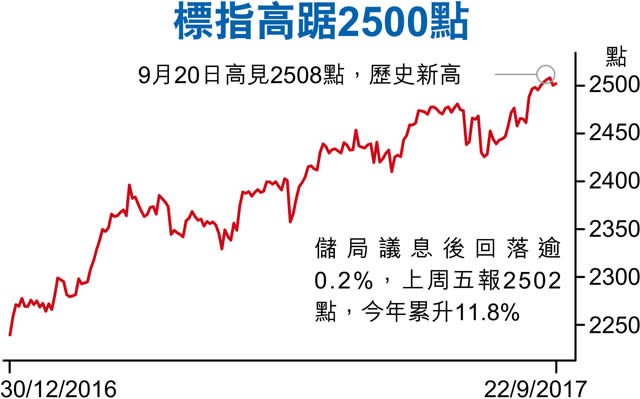 儲局收水 美牛市最後通牒？