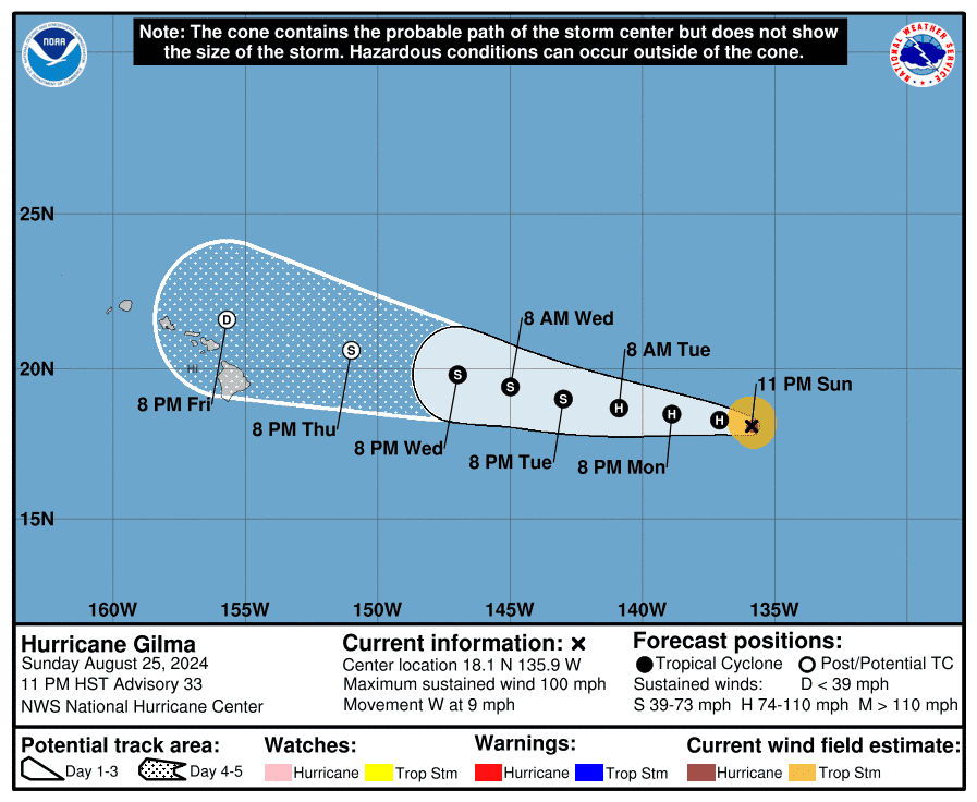 Hurricane Gilma is expected to remain a hurricane through Tuesday and is forecast to continue moving west for the next several days.