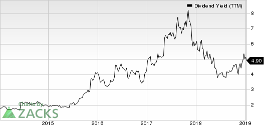 Macy's, Inc. Dividend Yield (TTM)