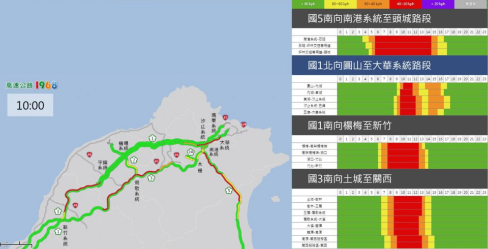 中秋節連假第2日北部路段易塞。   圖：交通部高公局 / 提供