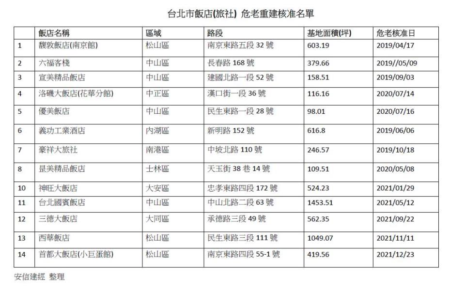 台北市有14間飯店進行危老改建。