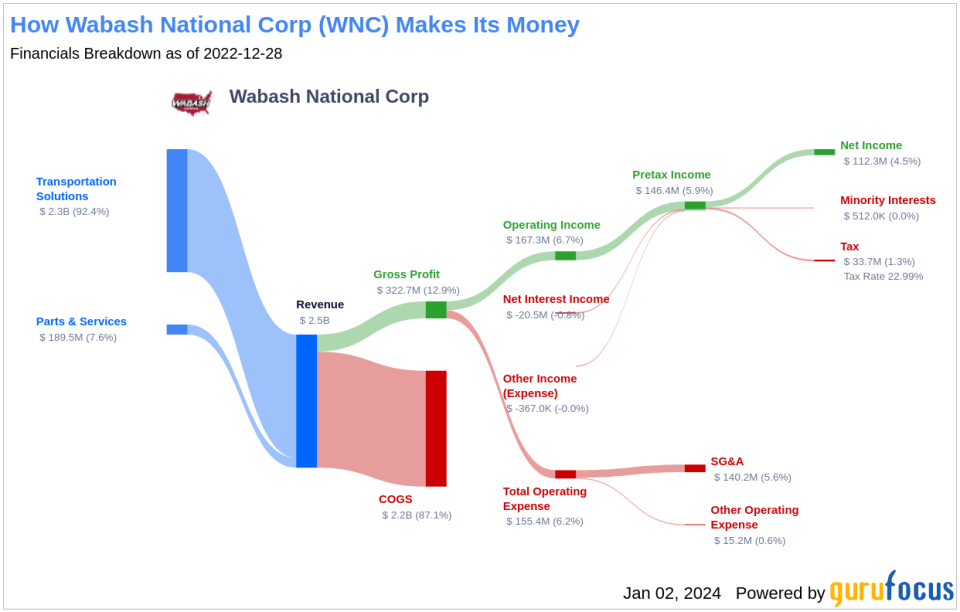 Wabash National Corp's Dividend Analysis