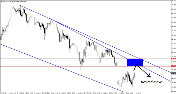 AUD/JPY could soon fill a recent gap on the hourly chart before heading back lower off of a narrow overhead resistance zone.