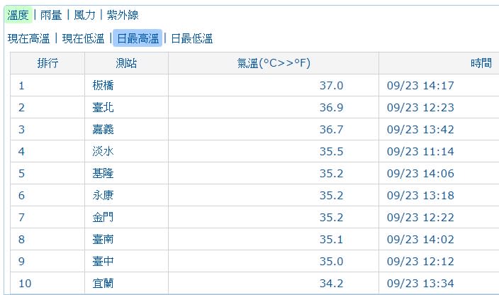 (取自中央氣象局網站)