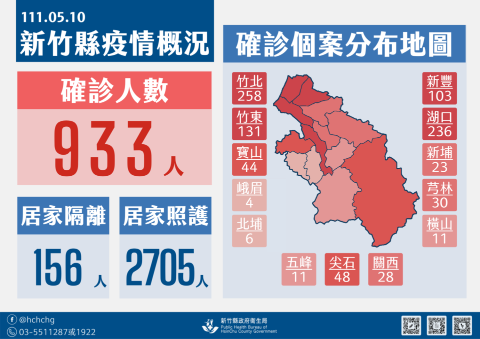 新竹縣今日新增933人確診。   圖：新竹縣政府官網