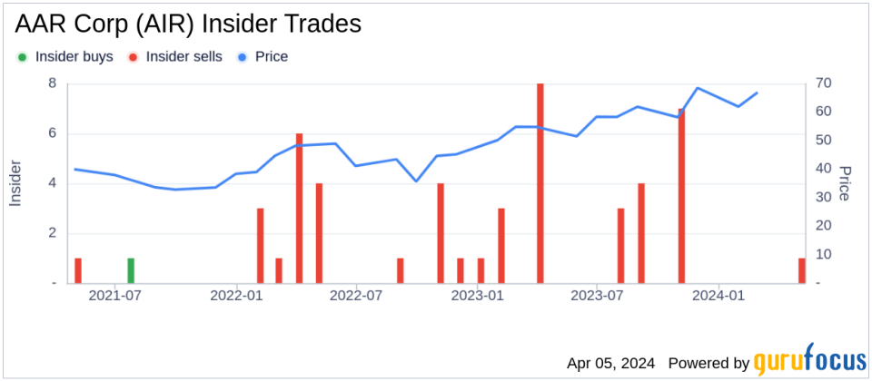 Insider Sell: AAR Corp (AIR) Chairman, President & CEO Holmes John McClain III Sells 57,395 Shares