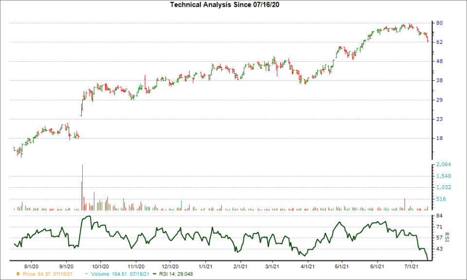3-month RSI Chart for SGMS
