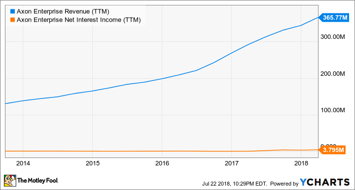 AAXN Revenue (TTM) Chart