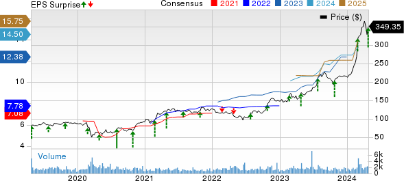 EMCOR Group, Inc. Price, Consensus and EPS Surprise