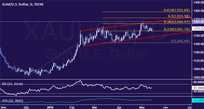 Gold Prices Rise, Crude Oil Weakens as Risk Appetite Evaporates