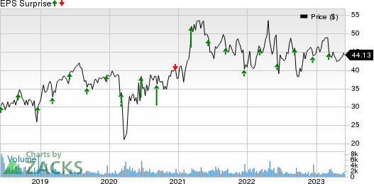 ABM Industries Incorporated Price and EPS Surprise