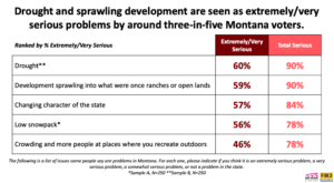 A slide showing how serious respondents to the poll believe certain issues are when it comes to Montana. (Via 2024 Public Lands Survey)