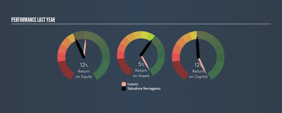 BIT:SFER Past Revenue and Net Income, August 20th 2019