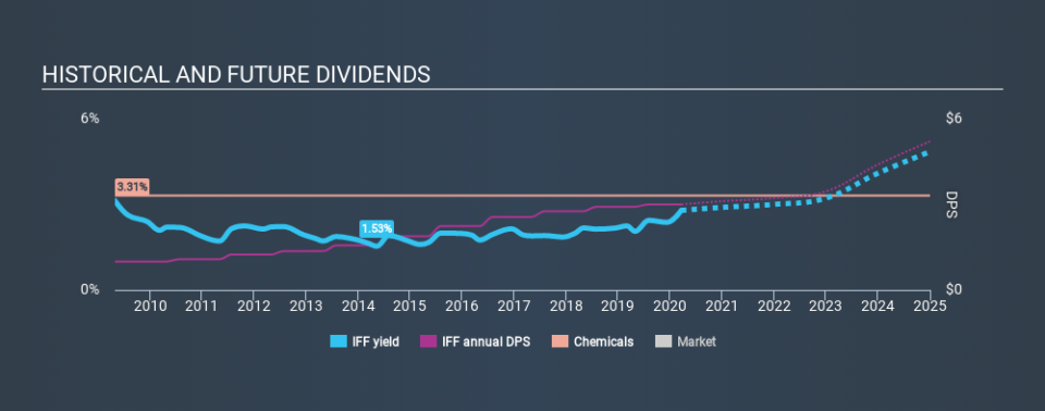 NYSE:IFF Historical Dividend Yield, March 20th 2020