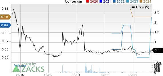 GEE Group Inc. Price and Consensus