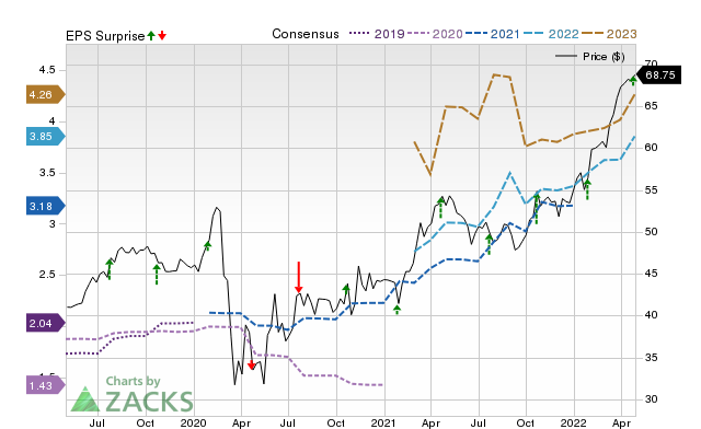 Zacks Price, Consensus and EPS Surprise Chart for WRB