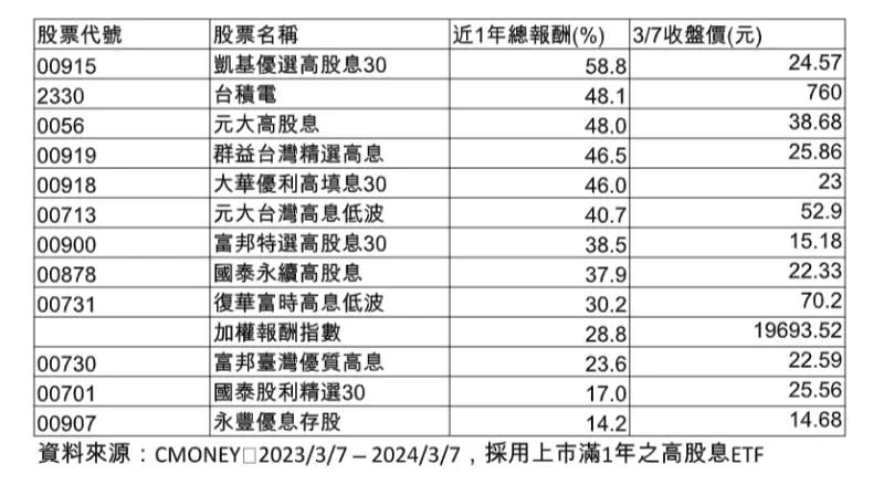 ▲凱基優選高股息30（00915）以58.8%的一年含息總報酬，領先護國神山10%報酬率。（資料來源／CMoney）