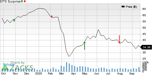 ConocoPhillips Price and EPS Surprise