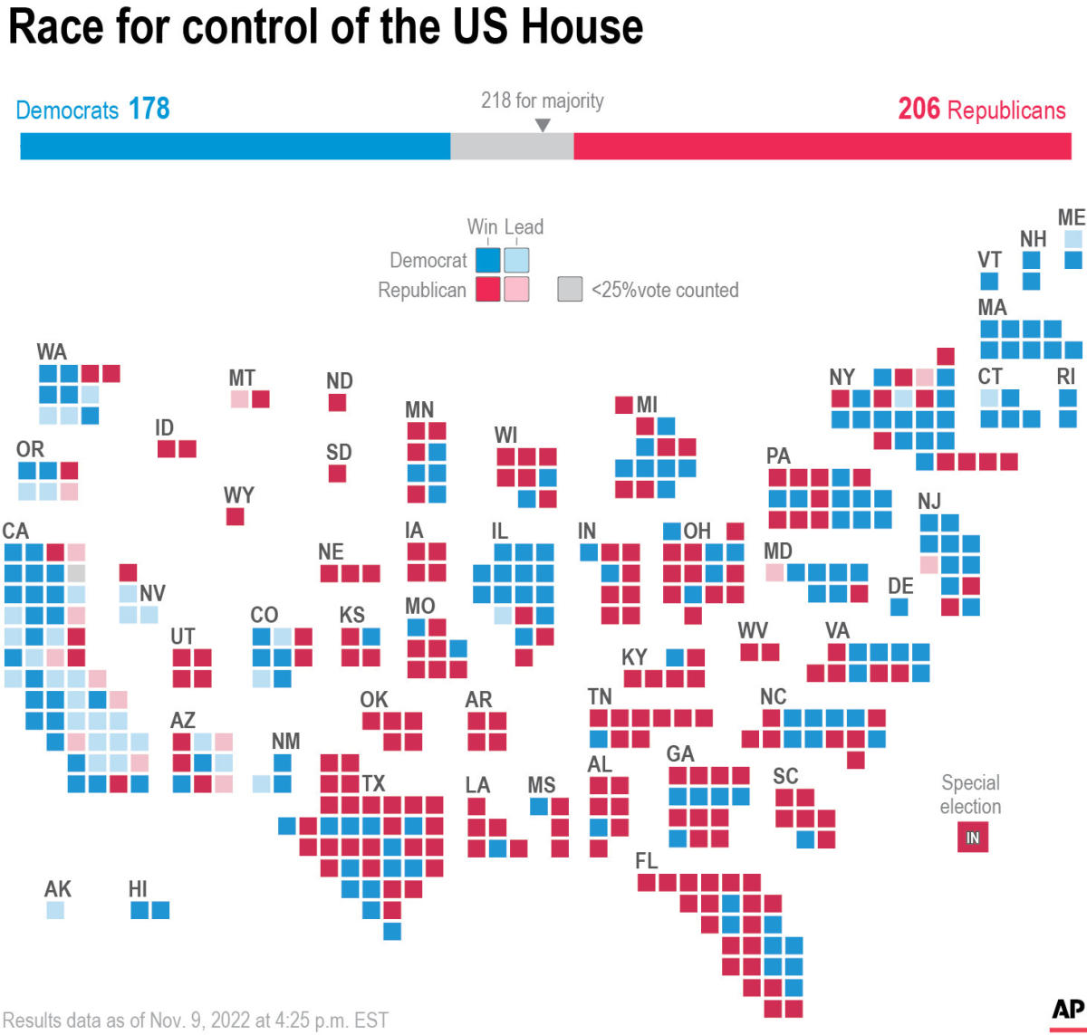 #GOP nudges closer to House win; Senate could hinge on runoff [Video]