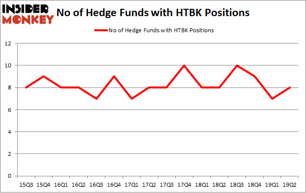 No of Hedge Funds with HTBK Positions