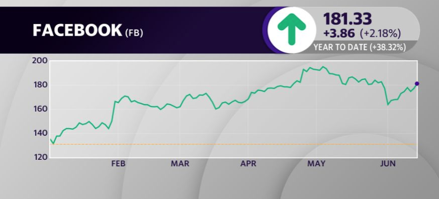 Facebook is up over 35% year to date, amid reports the tech giant plans to launch a digital currency.