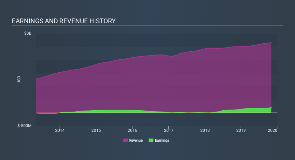 NYSE:RH Income Statement, February 5th 2020