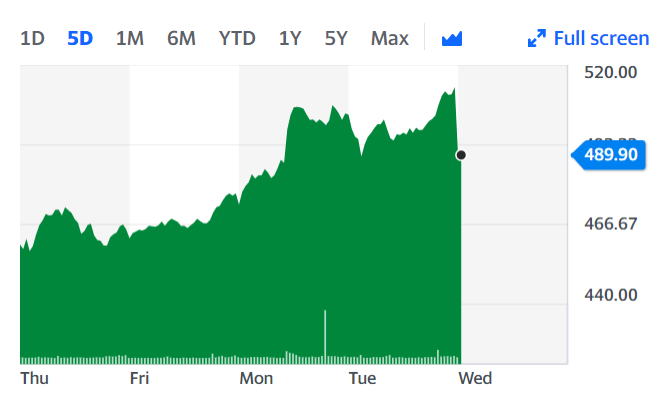 British Land stock was down roughly 4% Monday morning. Chart: Yahoo Finance UK