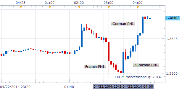 Euro Launches From 1.38 On Better-Than-Expected PMI Figures