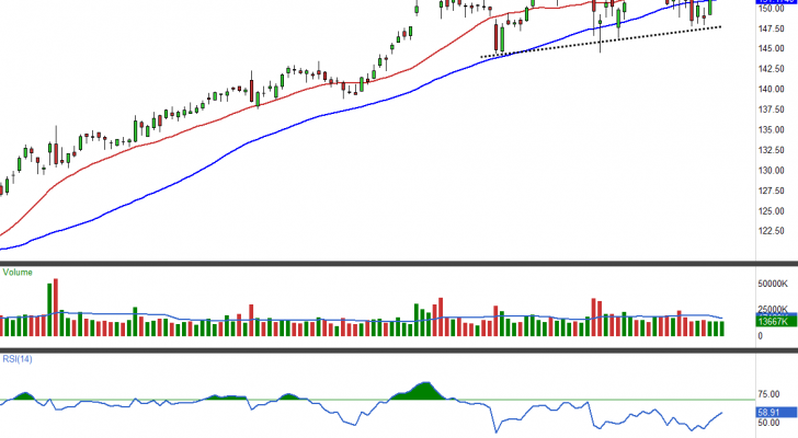 FB stock chart