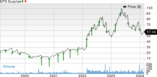 Lantheus Holdings, Inc. Price and EPS Surprise