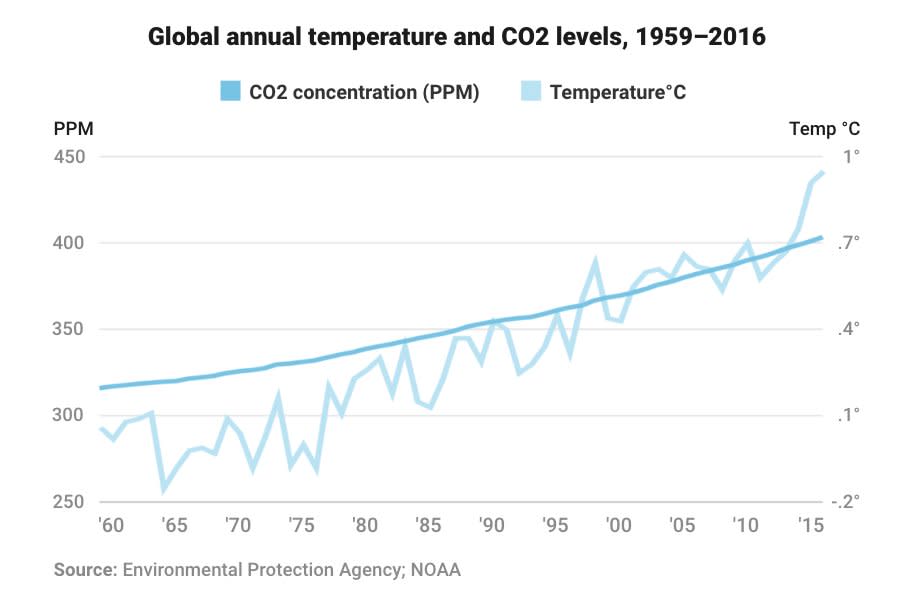 saving-our-world-co2-chart