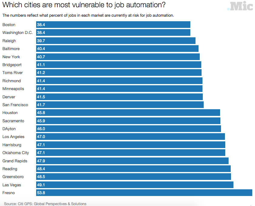 These Are the Best Cities in the US for Losing Your Job to a Robot