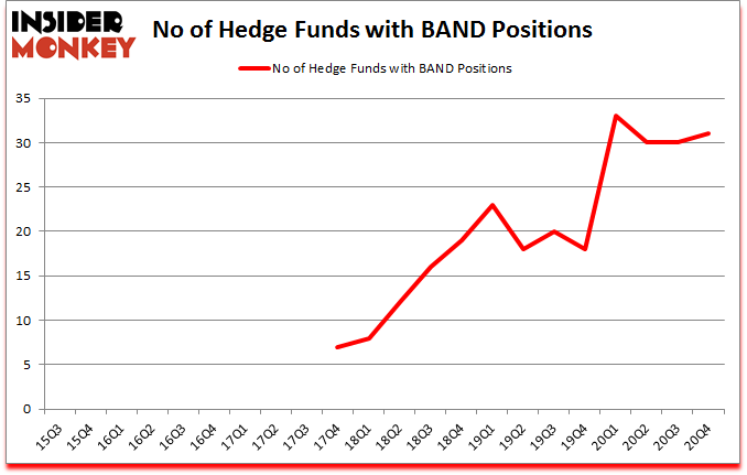 Is BAND A Good Stock To Buy?