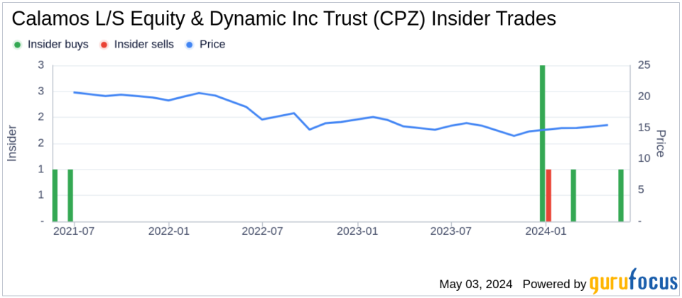 Insider Buying: VP and CFO Thomas Herman Acquires Shares of Calamos L/S Equity & Dynamic Inc Trust (CPZ)