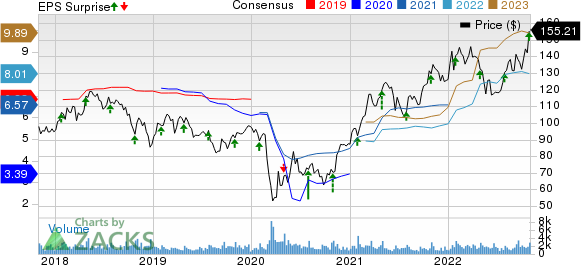 CullenFrost Bankers, Inc. Price, Consensus and EPS Surprise