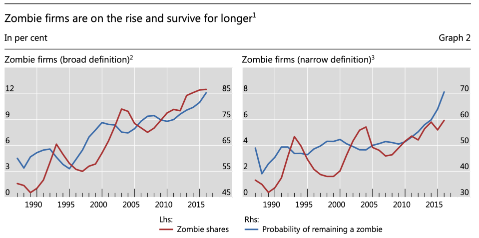 zombie firms