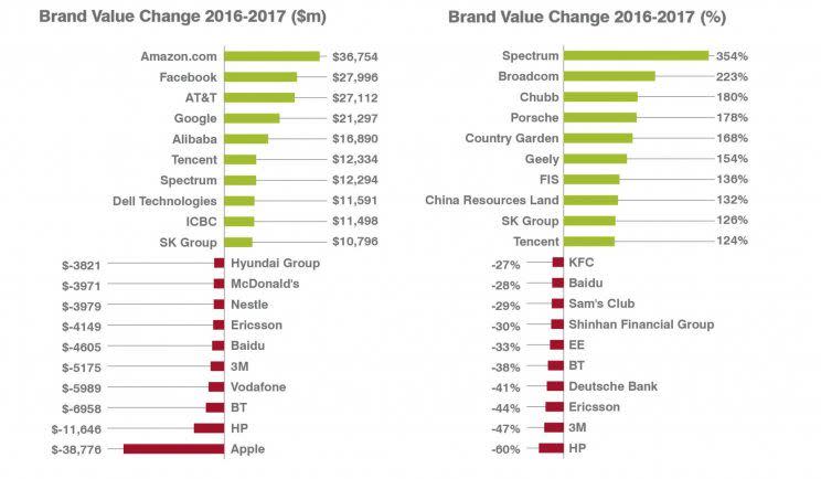 Der Wert von Amazon.com stieg 2016 um mehr als 33 Milliarden Euro. (Mit freundlicher Genehmigung von Brandirectory)