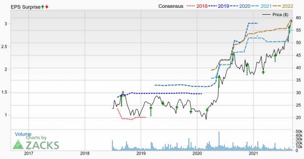 Zacks Investment Research