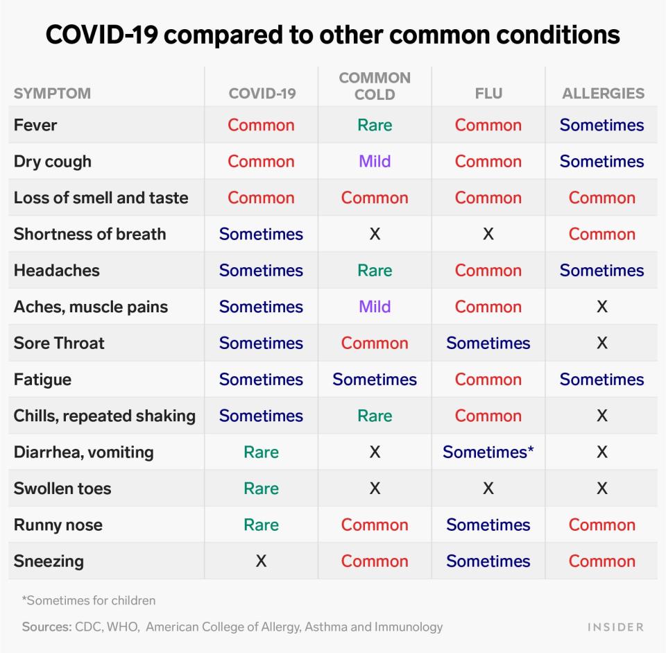 covid 19 compared to other common conditions table insider