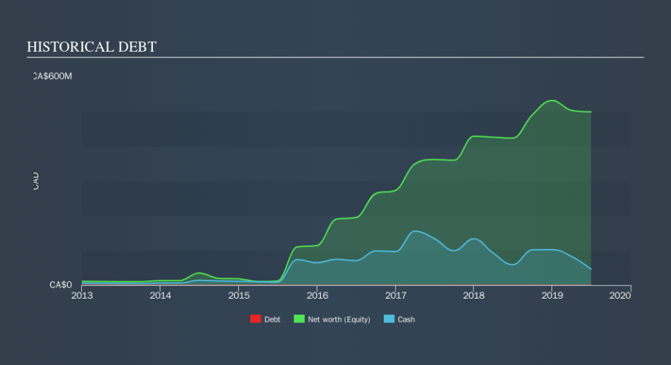 TSX:OSK Historical Debt, November 12th 2019