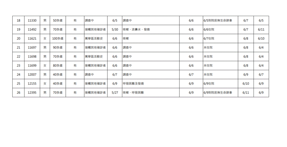 6/12新冠肺炎死亡個案(2/2）。（圖／中央流行疫情指揮中心）