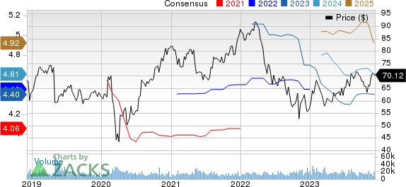 Cognizant Technology Solutions Corporation Price and Consensus