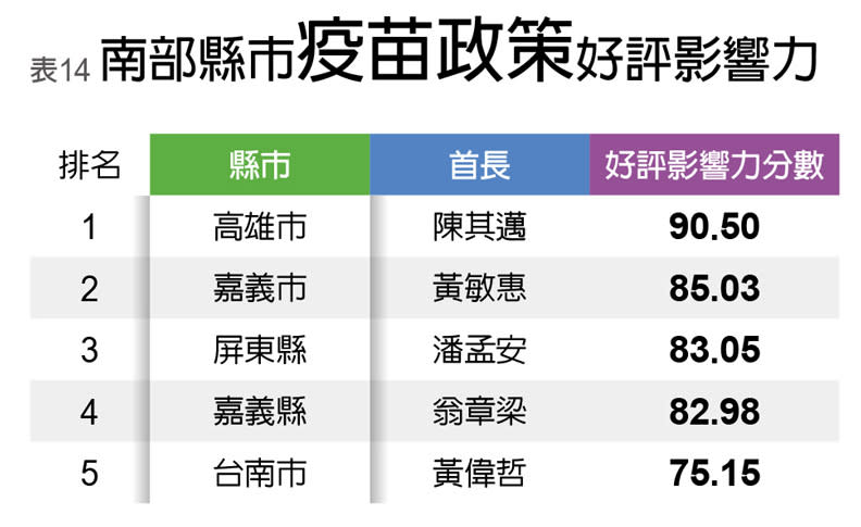 南部縣市疫苗政策好評影響力