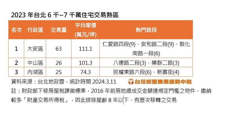 財政部下修豪宅標準，2023年交易熱區。圖/台灣房屋提供