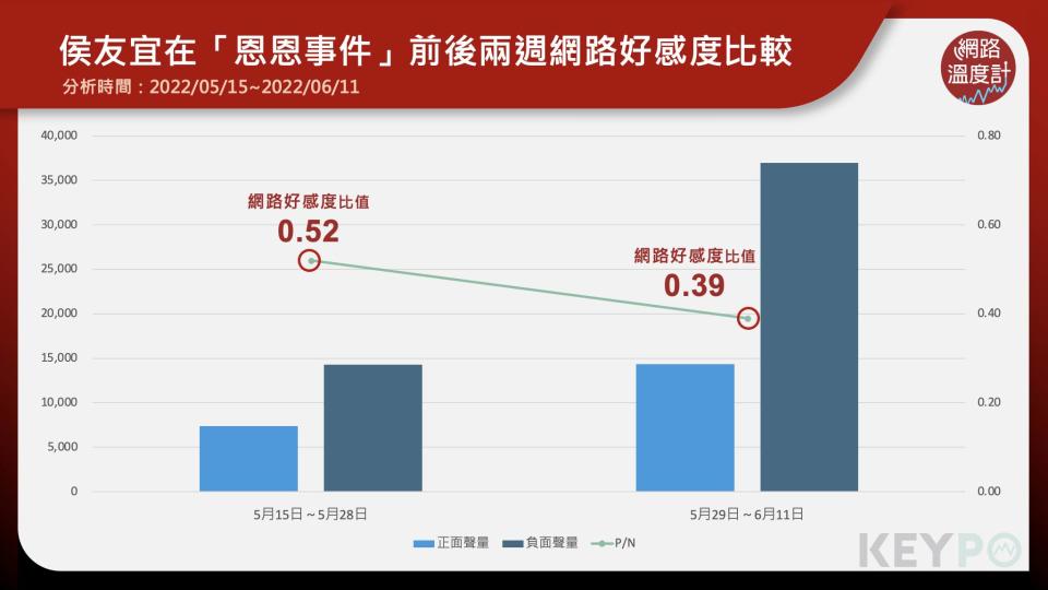 侯友宜,蔡壁如,羅致政,聲量,PK,好感度,恩恩事件